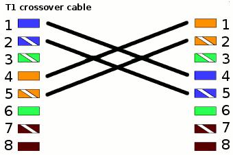 t1 crossover diagram wiring diagram third level Crossover Cable Wiring pri crossover cable diagram data wiring diagram t1 wiring pinout angel\u0027s blog t1 crossover connection rj