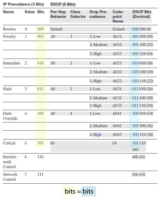 TOS' IP Precedence and DSCP bit mapping.